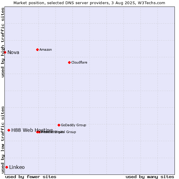 Market position of H88 Web Hosting vs. Linkeo vs. Nova