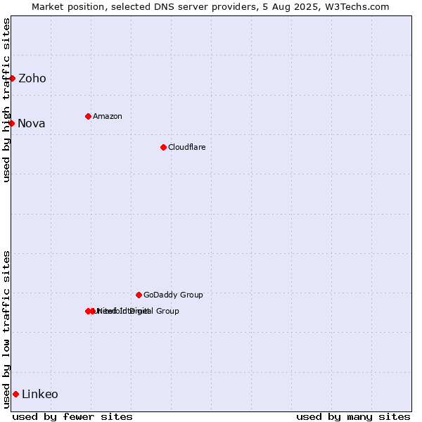 Market position of Linkeo vs. Zoho vs. Nova