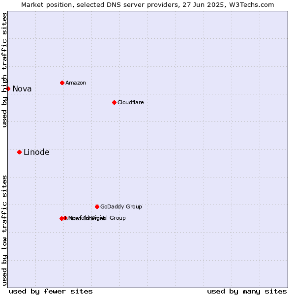 Market position of Linode vs. Nova