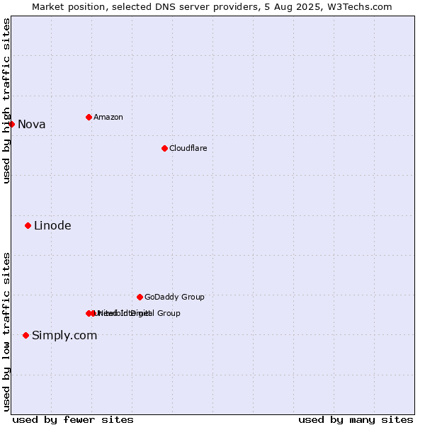 Market position of Linode vs. Simply.com vs. Nova