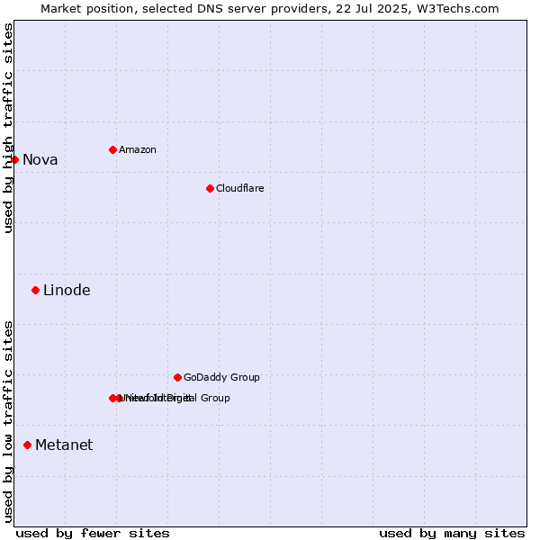Market position of Linode vs. Metanet vs. Nova