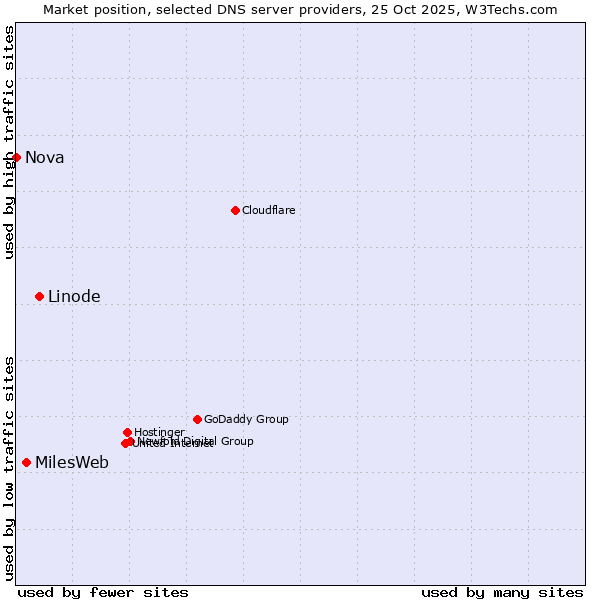 Market position of Linode vs. MilesWeb vs. Nova