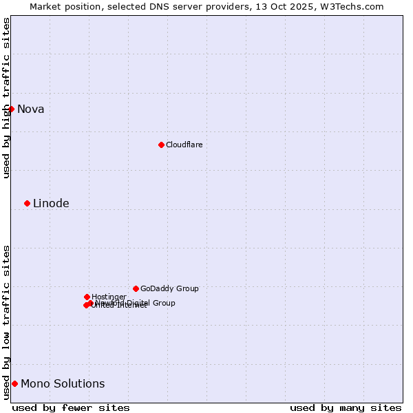Market position of Linode vs. Mono Solutions vs. Nova