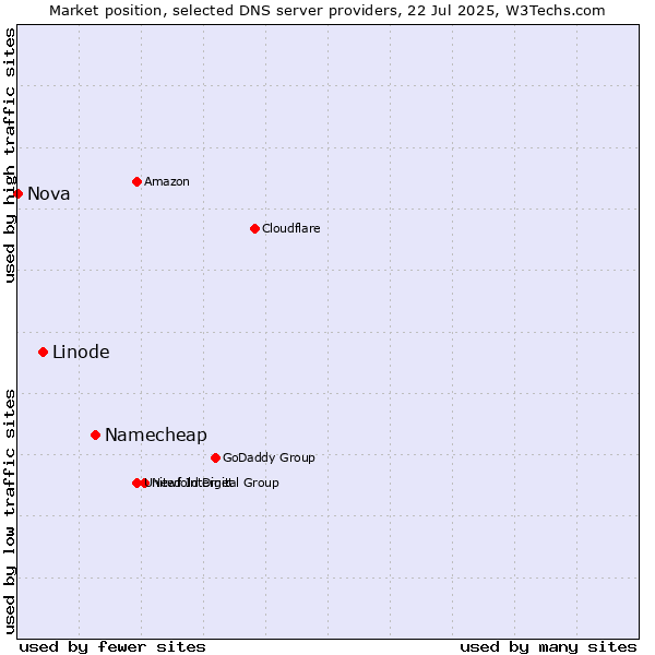 Market position of Namecheap vs. Linode vs. Nova