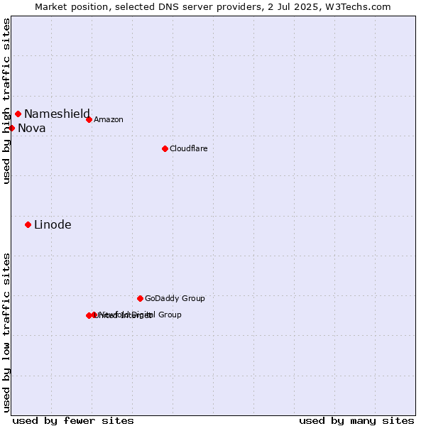 Market position of Linode vs. Nameshield vs. Nova