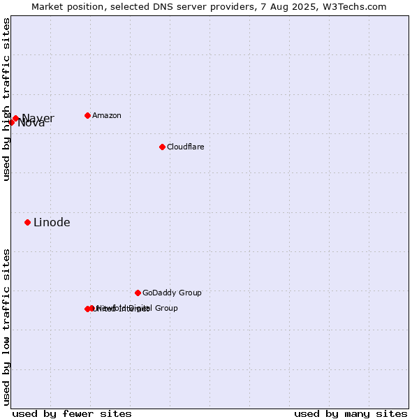 Market position of Linode vs. Naver vs. Nova