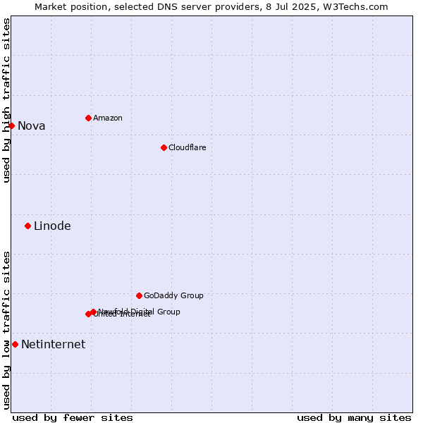 Market position of Linode vs. Netinternet vs. Nova