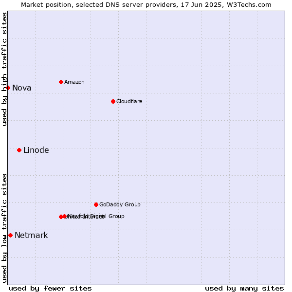 Market position of Linode vs. Netmark vs. Nova