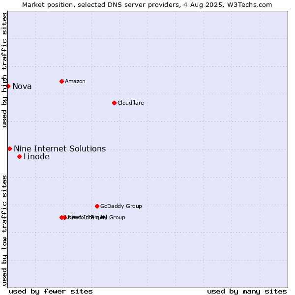Market position of Linode vs. Nine Internet Solutions vs. Nova