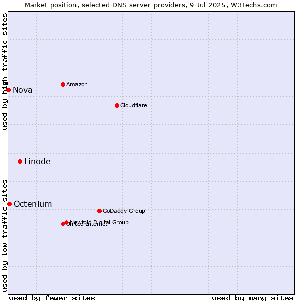 Market position of Linode vs. Octenium vs. Nova