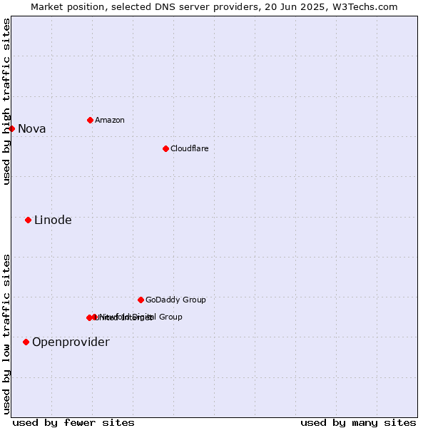 Market position of Linode vs. Openprovider vs. Nova