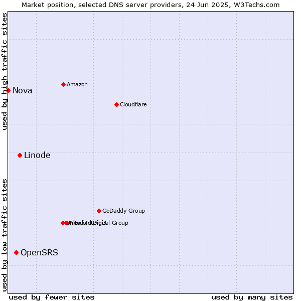 Market position of Linode vs. OpenSRS vs. Nova