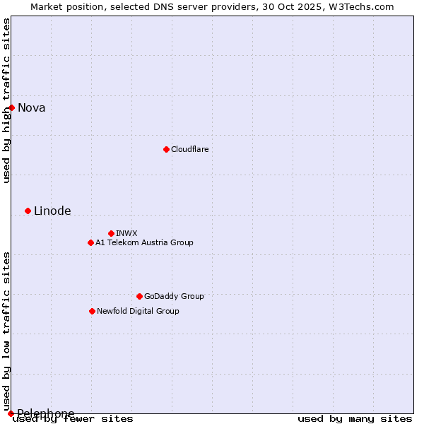 Market position of Linode vs. Nova vs. Pelephone