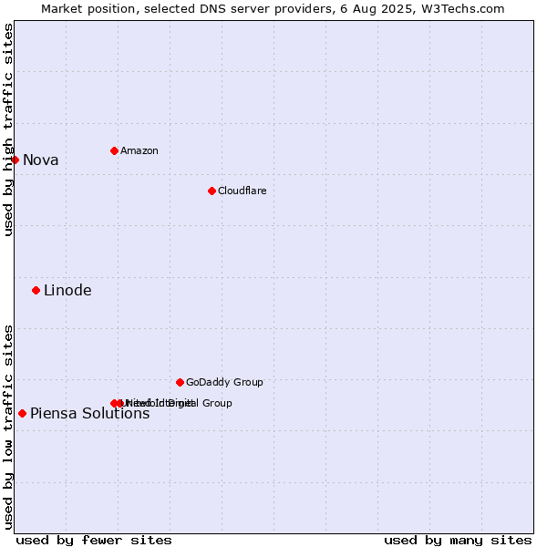 Market position of Linode vs. Piensa Solutions vs. Nova
