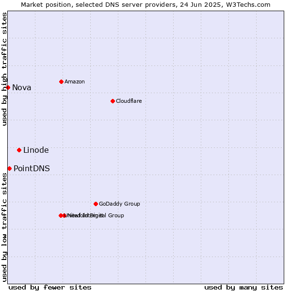 Market position of Linode vs. PointDNS vs. Nova