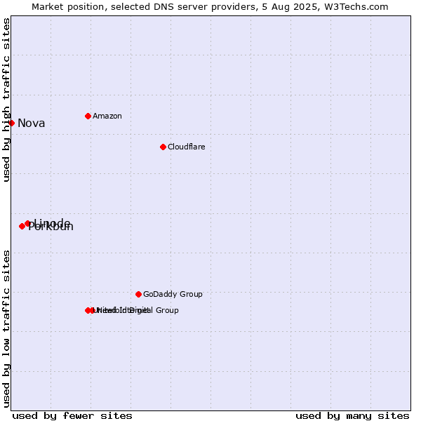 Market position of Linode vs. Porkbun vs. Nova