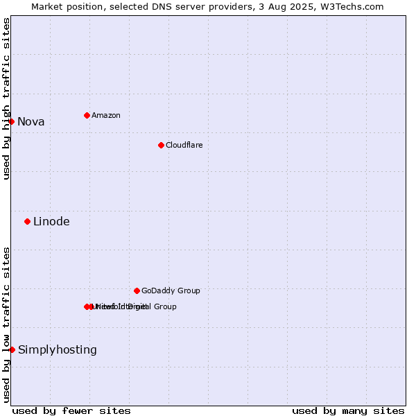 Market position of Linode vs. Simplyhosting vs. Nova