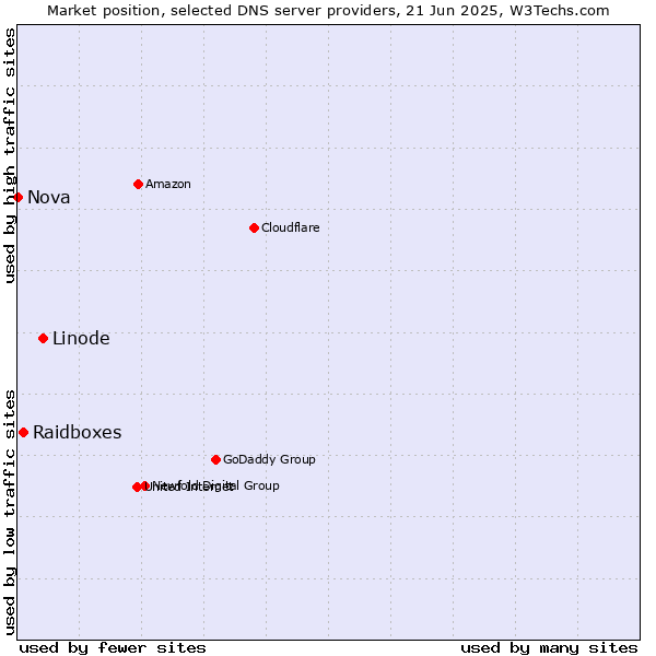 Market position of Linode vs. Raidboxes vs. Nova