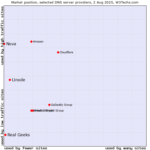 Market position of Linode vs. Real Geeks vs. Nova