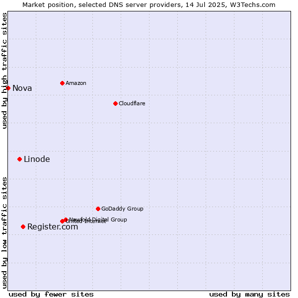 Market position of Register.com vs. Linode vs. Nova