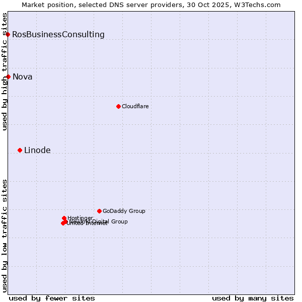 Market position of Linode vs. Nova vs. RosBusinessConsulting