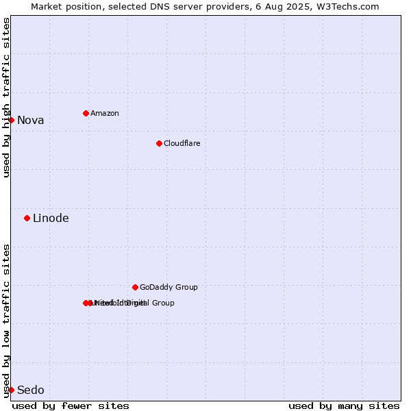 Market position of Linode vs. Nova vs. Sedo