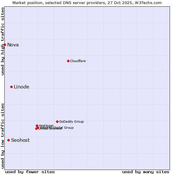 Market position of Linode vs. Seohost vs. Nova