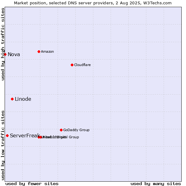 Market position of Linode vs. ServerFreak vs. Nova
