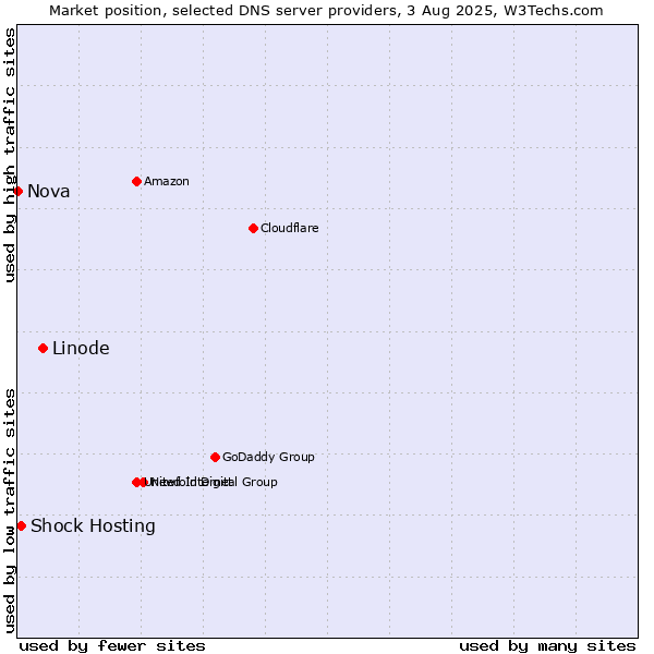 Market position of Linode vs. Shock Hosting vs. Nova