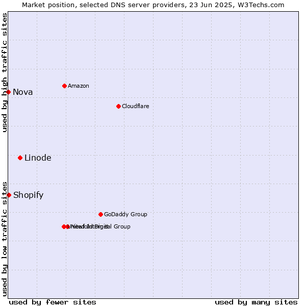 Market position of Linode vs. Shopify vs. Nova