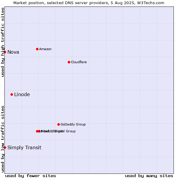 Market position of Linode vs. Simply Transit vs. Nova