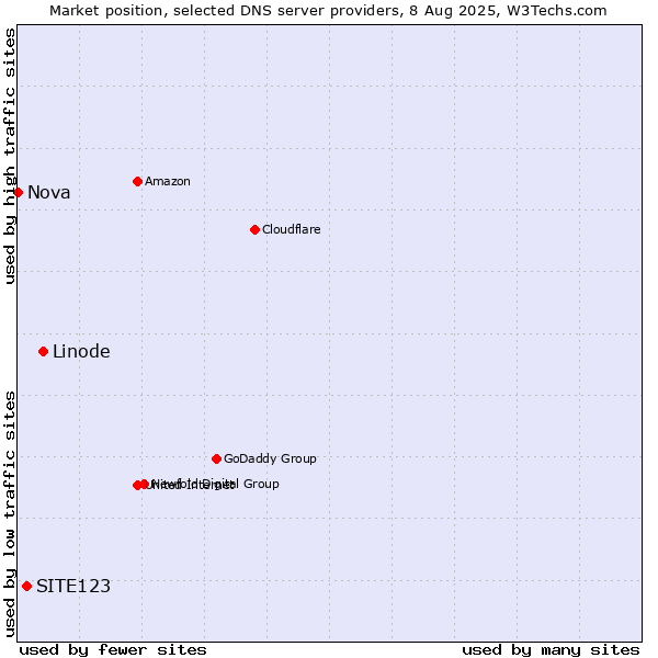 Market position of Linode vs. SITE123 vs. Nova