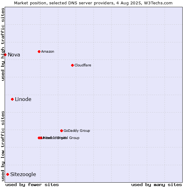 Market position of Linode vs. Sitezoogle vs. Nova