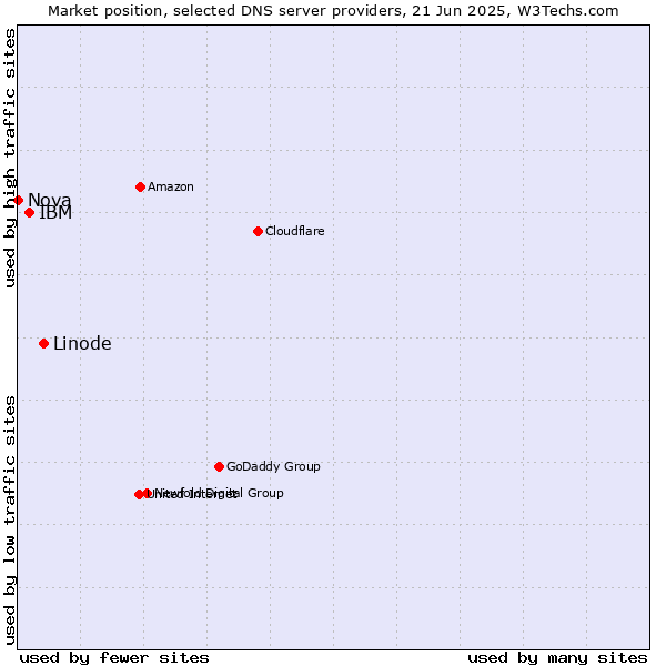 Market position of Linode vs. IBM vs. Nova