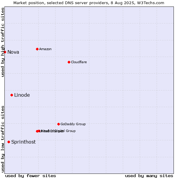 Market position of Linode vs. Sprinthost vs. Nova