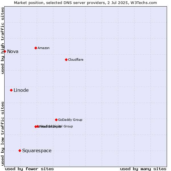 Market position of Squarespace vs. Linode vs. Nova