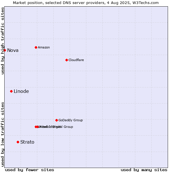 Market position of Strato vs. Linode vs. Nova