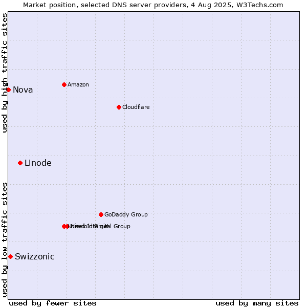 Market position of Linode vs. Swizzonic vs. Nova