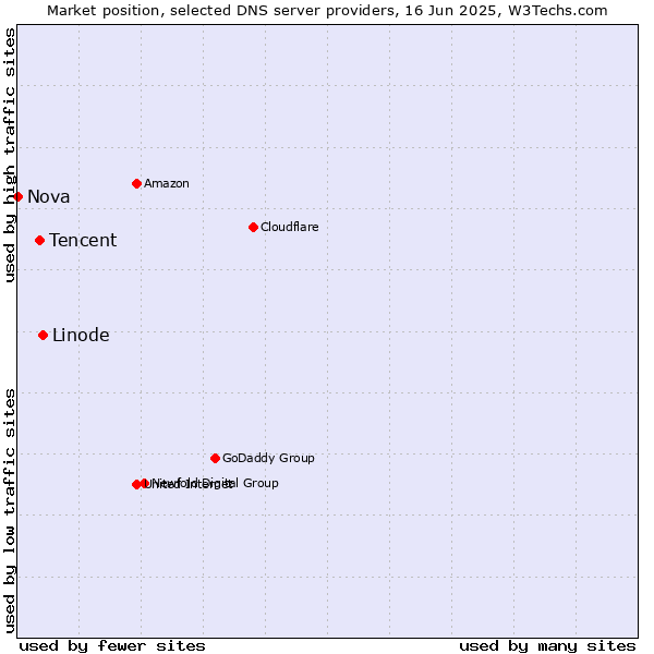 Market position of Linode vs. Tencent vs. Nova