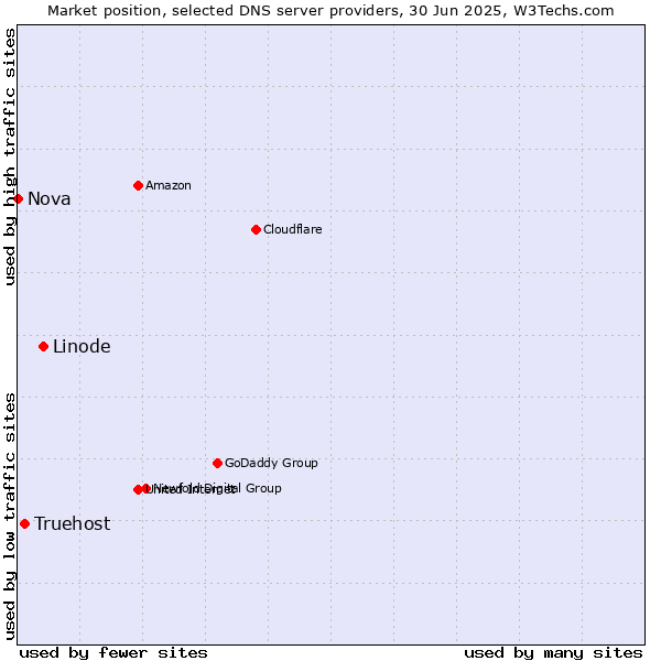 Market position of Linode vs. Truehost vs. Nova