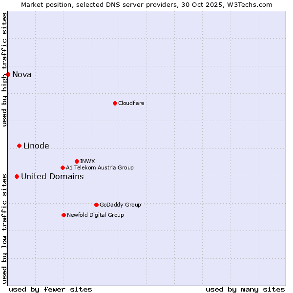 Market position of Linode vs. United Domains vs. Nova