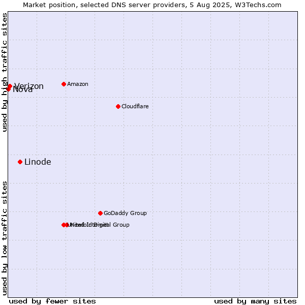 Market position of Linode vs. Verizon vs. Nova