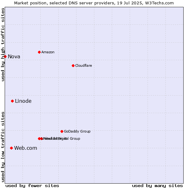 Market position of Linode vs. Web.com vs. Nova