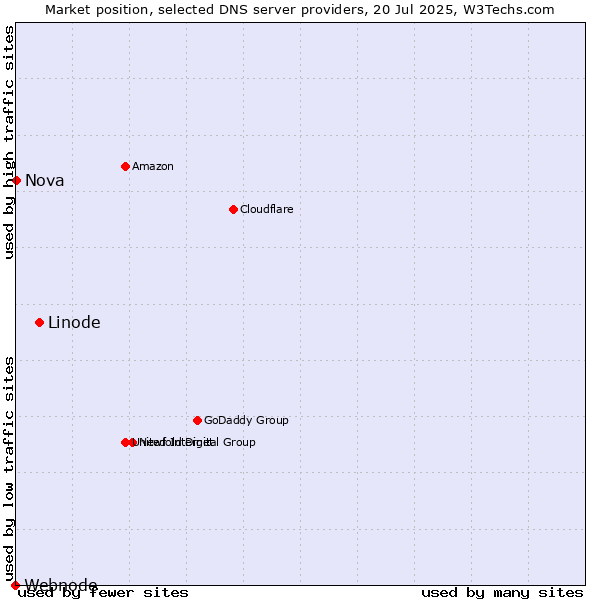 Market position of Linode vs. Nova vs. Webnode