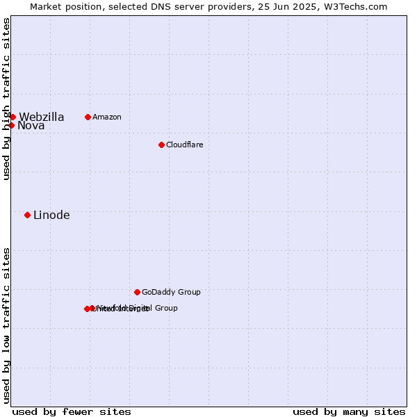 Market position of Linode vs. Webzilla vs. Nova