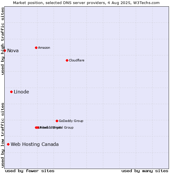 Market position of Linode vs. Web Hosting Canada vs. Nova