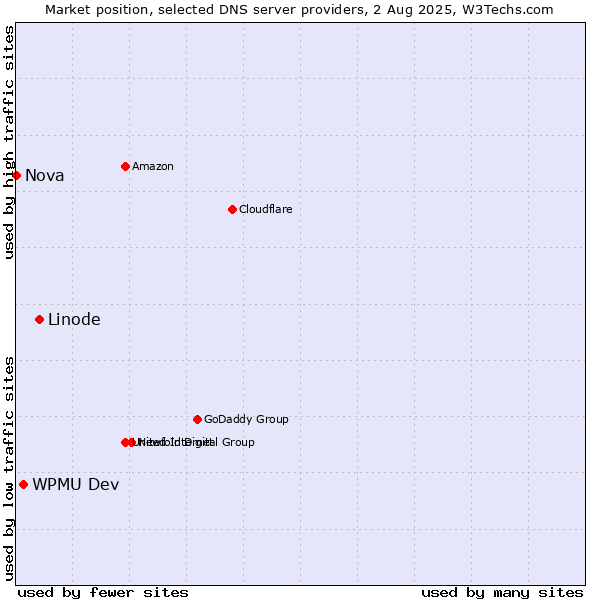 Market position of Linode vs. WPMU Dev vs. Nova