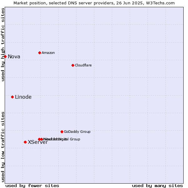 Market position of XServer vs. Linode vs. Nova