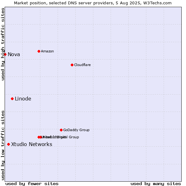 Market position of Linode vs. Xtudio Networks vs. Nova
