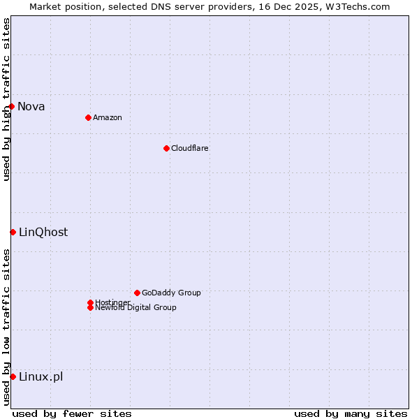 Market position of Linux.pl vs. LinQhost vs. Nova